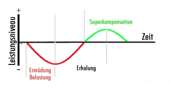 Superkompensation.jpg